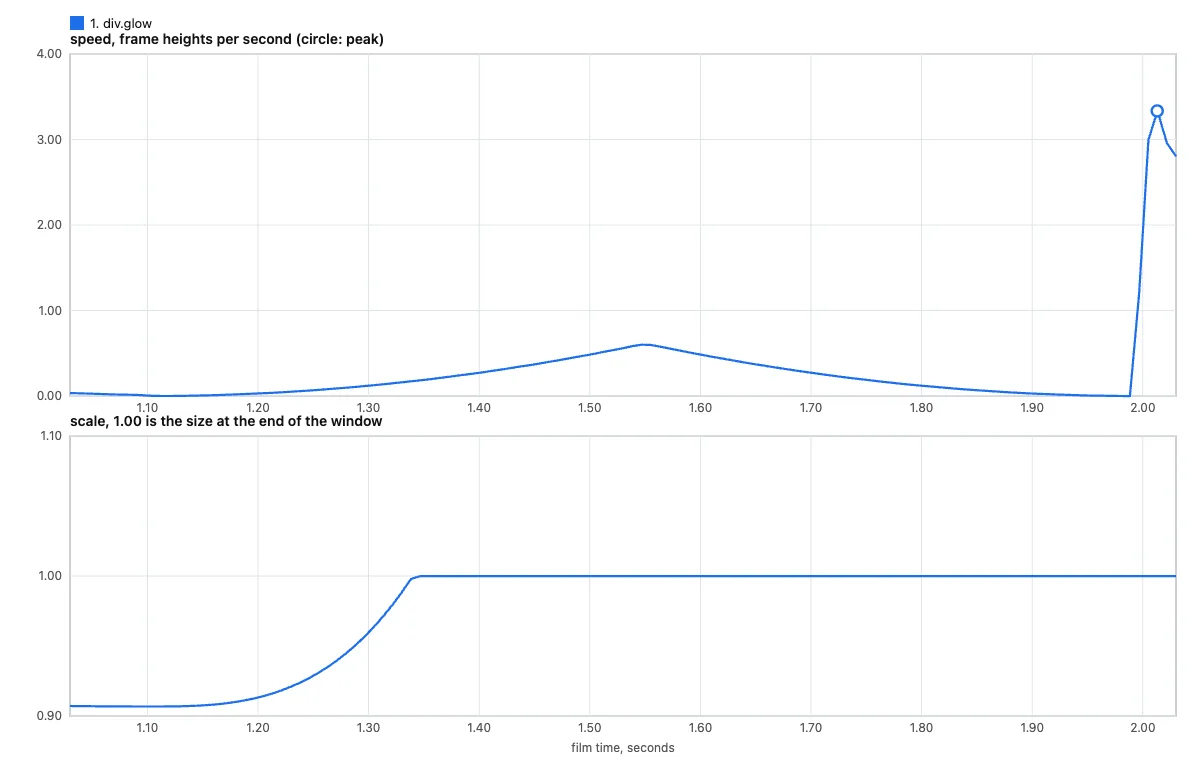 A graph of speed and scale over time for the moving element at the cut.